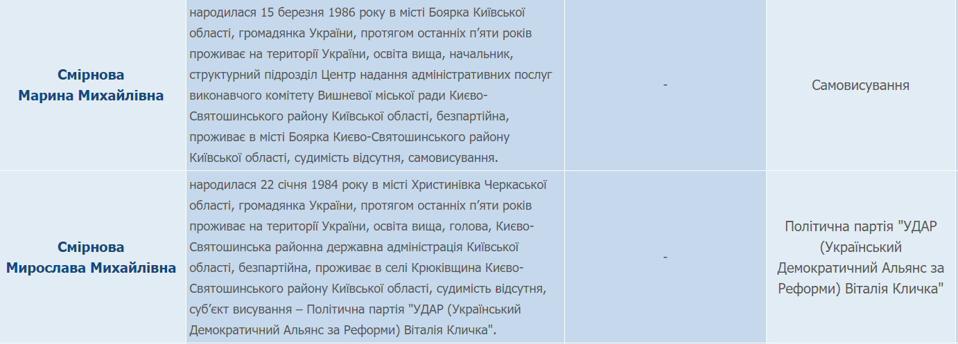 Список кандидатов по мажоритарным округам